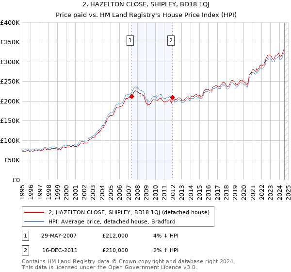 2, HAZELTON CLOSE, SHIPLEY, BD18 1QJ: Price paid vs HM Land Registry's House Price Index