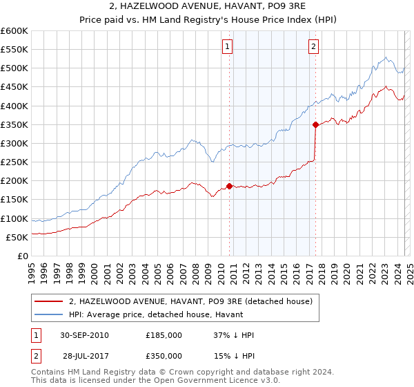 2, HAZELWOOD AVENUE, HAVANT, PO9 3RE: Price paid vs HM Land Registry's House Price Index