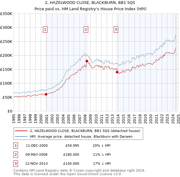 2, HAZELWOOD CLOSE, BLACKBURN, BB1 5QS: Price paid vs HM Land Registry's House Price Index