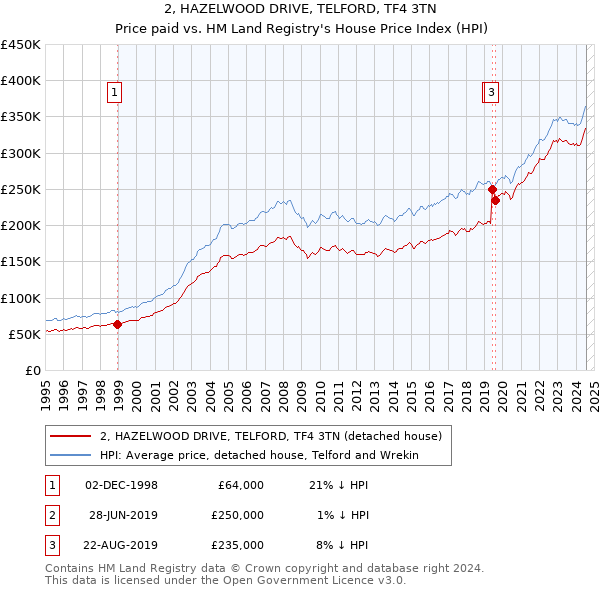 2, HAZELWOOD DRIVE, TELFORD, TF4 3TN: Price paid vs HM Land Registry's House Price Index