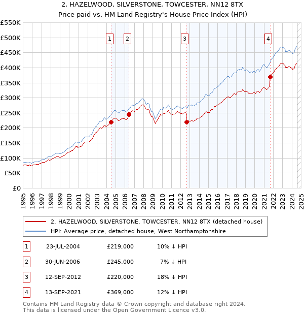 2, HAZELWOOD, SILVERSTONE, TOWCESTER, NN12 8TX: Price paid vs HM Land Registry's House Price Index