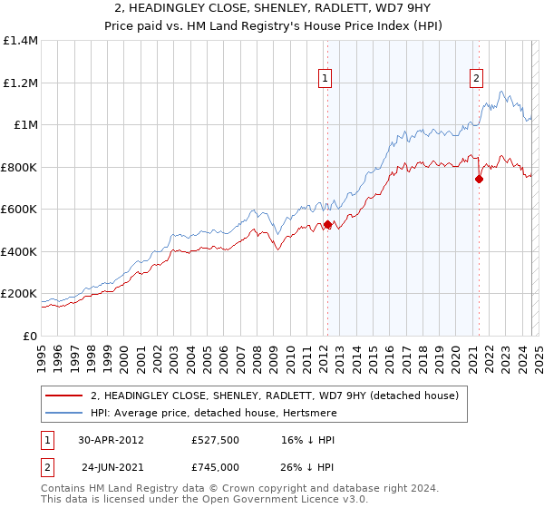 2, HEADINGLEY CLOSE, SHENLEY, RADLETT, WD7 9HY: Price paid vs HM Land Registry's House Price Index