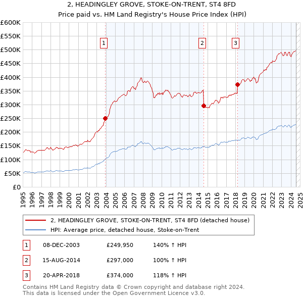 2, HEADINGLEY GROVE, STOKE-ON-TRENT, ST4 8FD: Price paid vs HM Land Registry's House Price Index