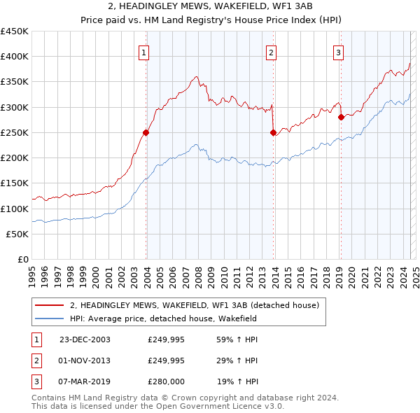 2, HEADINGLEY MEWS, WAKEFIELD, WF1 3AB: Price paid vs HM Land Registry's House Price Index