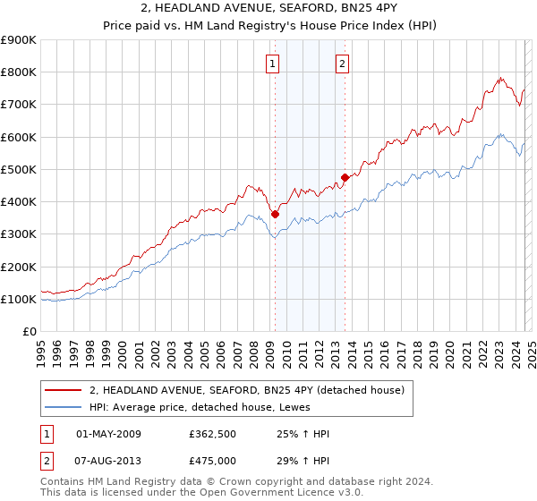 2, HEADLAND AVENUE, SEAFORD, BN25 4PY: Price paid vs HM Land Registry's House Price Index