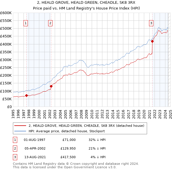 2, HEALD GROVE, HEALD GREEN, CHEADLE, SK8 3RX: Price paid vs HM Land Registry's House Price Index