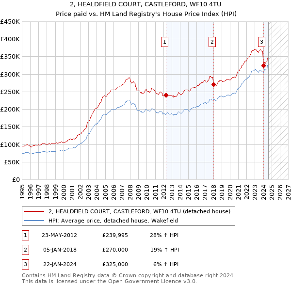 2, HEALDFIELD COURT, CASTLEFORD, WF10 4TU: Price paid vs HM Land Registry's House Price Index