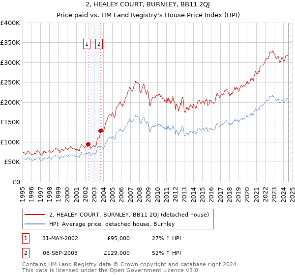 2, HEALEY COURT, BURNLEY, BB11 2QJ: Price paid vs HM Land Registry's House Price Index