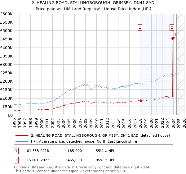 2, HEALING ROAD, STALLINGBOROUGH, GRIMSBY, DN41 8AD: Price paid vs HM Land Registry's House Price Index