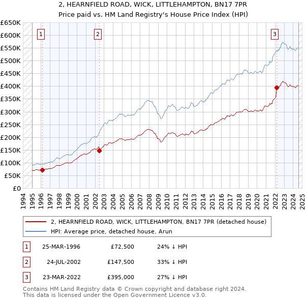 2, HEARNFIELD ROAD, WICK, LITTLEHAMPTON, BN17 7PR: Price paid vs HM Land Registry's House Price Index