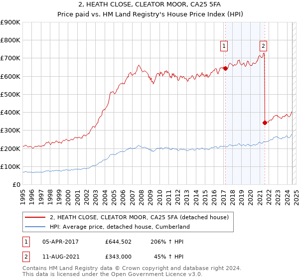 2, HEATH CLOSE, CLEATOR MOOR, CA25 5FA: Price paid vs HM Land Registry's House Price Index