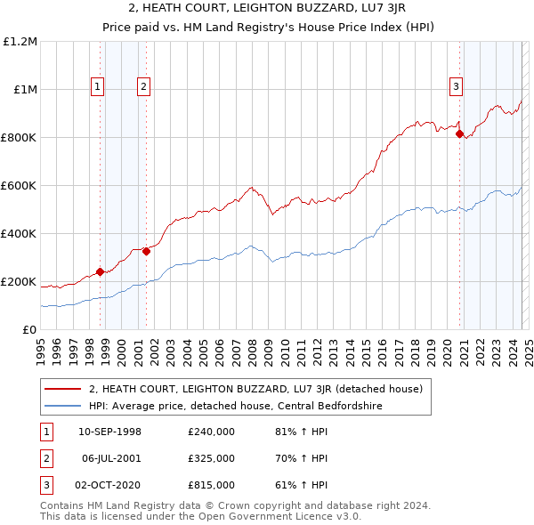 2, HEATH COURT, LEIGHTON BUZZARD, LU7 3JR: Price paid vs HM Land Registry's House Price Index