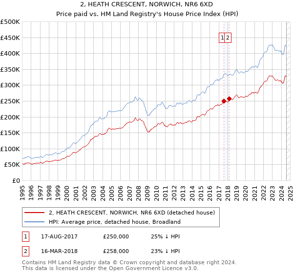 2, HEATH CRESCENT, NORWICH, NR6 6XD: Price paid vs HM Land Registry's House Price Index