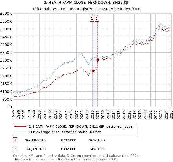 2, HEATH FARM CLOSE, FERNDOWN, BH22 8JP: Price paid vs HM Land Registry's House Price Index