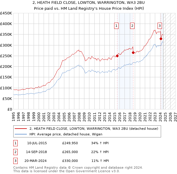 2, HEATH FIELD CLOSE, LOWTON, WARRINGTON, WA3 2BU: Price paid vs HM Land Registry's House Price Index