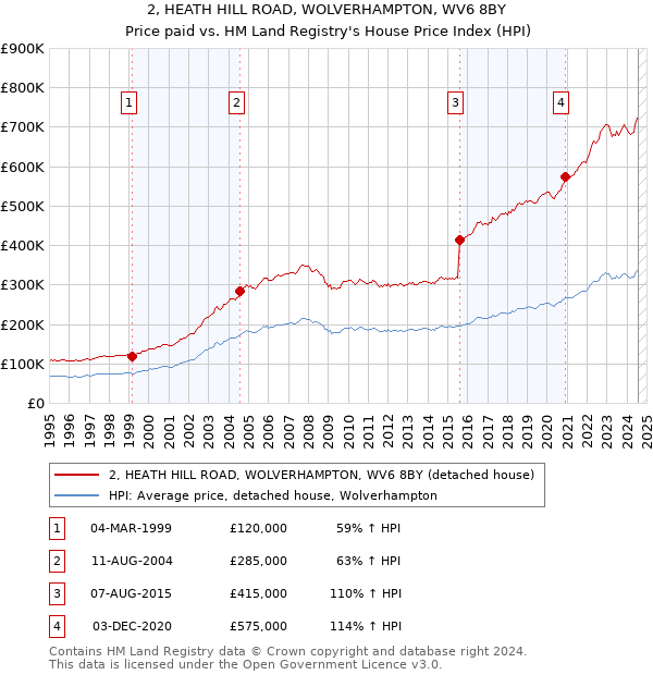 2, HEATH HILL ROAD, WOLVERHAMPTON, WV6 8BY: Price paid vs HM Land Registry's House Price Index