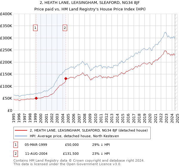 2, HEATH LANE, LEASINGHAM, SLEAFORD, NG34 8JF: Price paid vs HM Land Registry's House Price Index