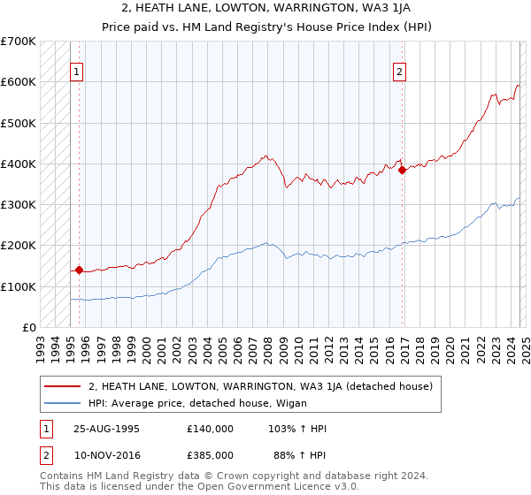 2, HEATH LANE, LOWTON, WARRINGTON, WA3 1JA: Price paid vs HM Land Registry's House Price Index