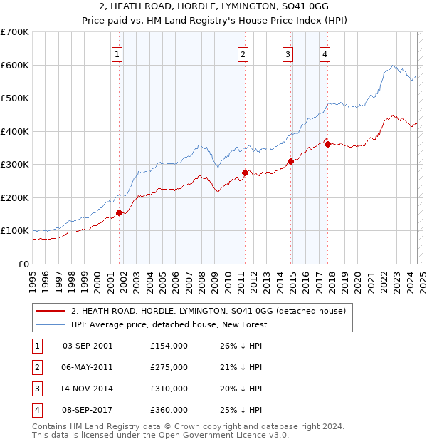 2, HEATH ROAD, HORDLE, LYMINGTON, SO41 0GG: Price paid vs HM Land Registry's House Price Index