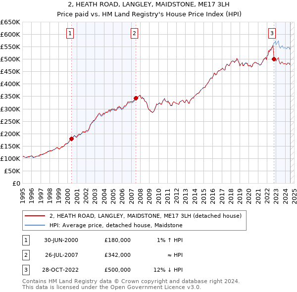 2, HEATH ROAD, LANGLEY, MAIDSTONE, ME17 3LH: Price paid vs HM Land Registry's House Price Index