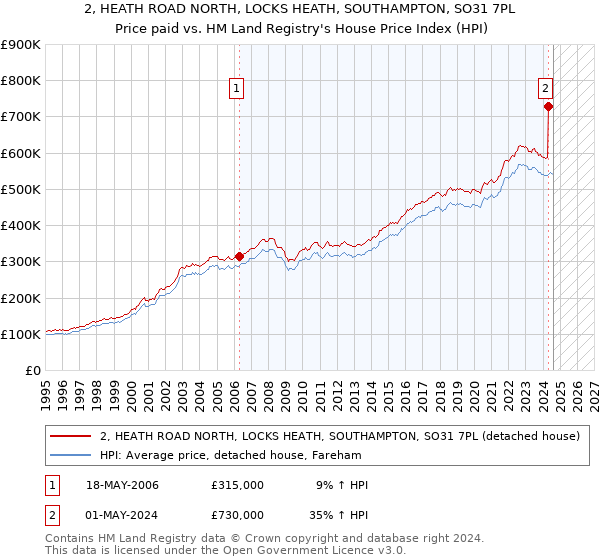 2, HEATH ROAD NORTH, LOCKS HEATH, SOUTHAMPTON, SO31 7PL: Price paid vs HM Land Registry's House Price Index