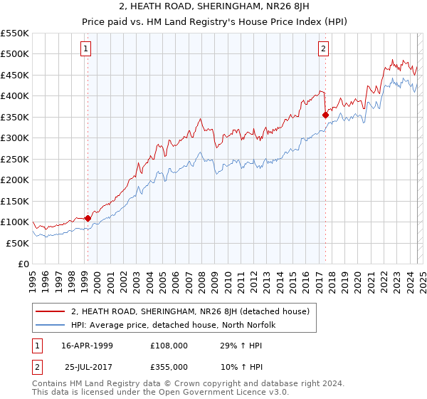 2, HEATH ROAD, SHERINGHAM, NR26 8JH: Price paid vs HM Land Registry's House Price Index