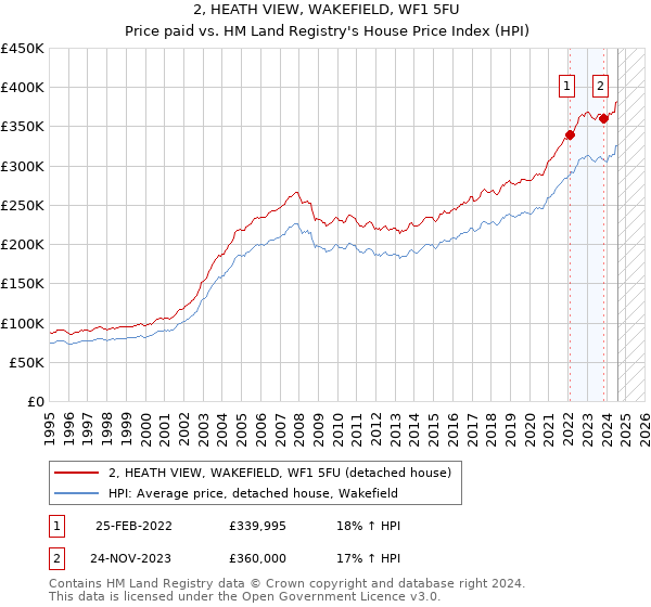 2, HEATH VIEW, WAKEFIELD, WF1 5FU: Price paid vs HM Land Registry's House Price Index