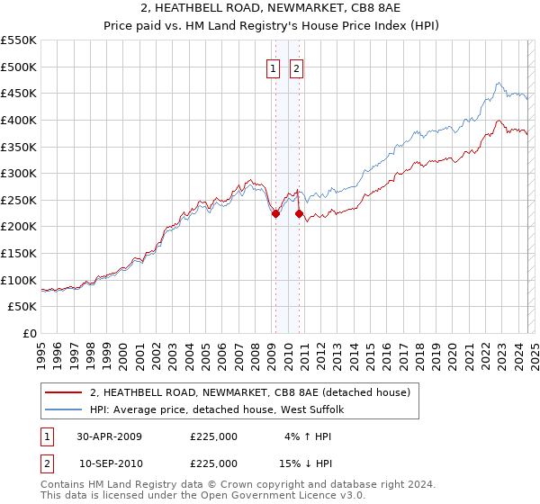 2, HEATHBELL ROAD, NEWMARKET, CB8 8AE: Price paid vs HM Land Registry's House Price Index