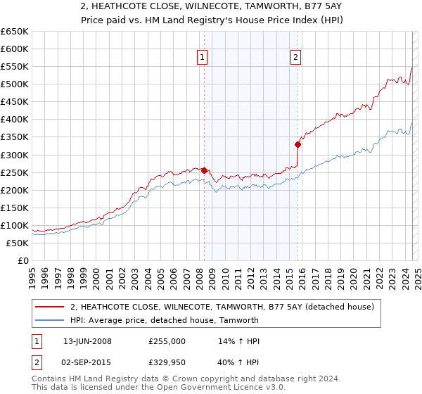 2, HEATHCOTE CLOSE, WILNECOTE, TAMWORTH, B77 5AY: Price paid vs HM Land Registry's House Price Index