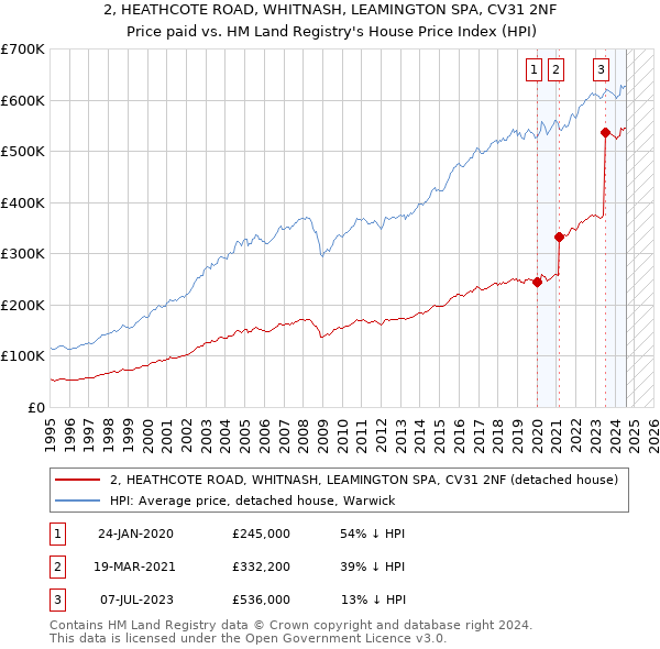 2, HEATHCOTE ROAD, WHITNASH, LEAMINGTON SPA, CV31 2NF: Price paid vs HM Land Registry's House Price Index