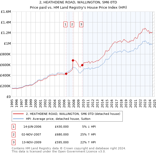 2, HEATHDENE ROAD, WALLINGTON, SM6 0TD: Price paid vs HM Land Registry's House Price Index