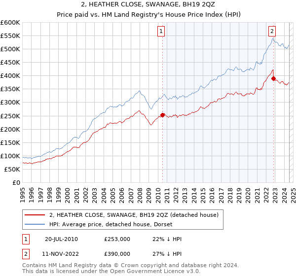 2, HEATHER CLOSE, SWANAGE, BH19 2QZ: Price paid vs HM Land Registry's House Price Index