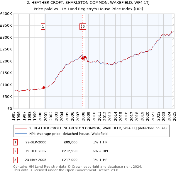 2, HEATHER CROFT, SHARLSTON COMMON, WAKEFIELD, WF4 1TJ: Price paid vs HM Land Registry's House Price Index