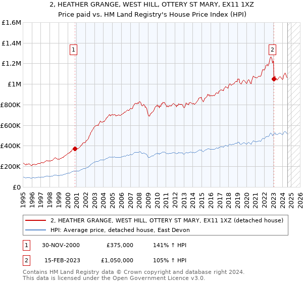 2, HEATHER GRANGE, WEST HILL, OTTERY ST MARY, EX11 1XZ: Price paid vs HM Land Registry's House Price Index