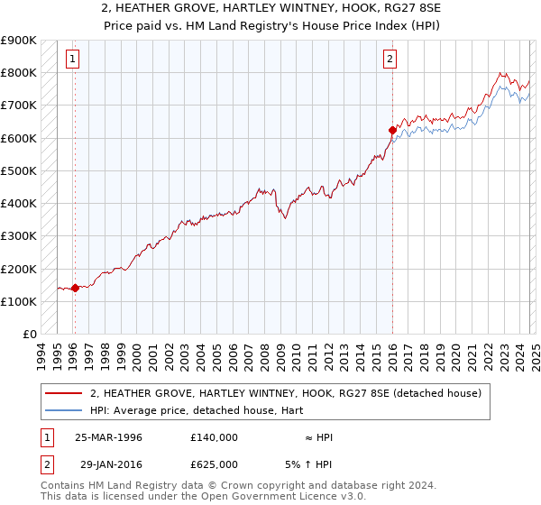 2, HEATHER GROVE, HARTLEY WINTNEY, HOOK, RG27 8SE: Price paid vs HM Land Registry's House Price Index