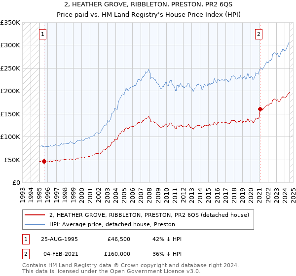 2, HEATHER GROVE, RIBBLETON, PRESTON, PR2 6QS: Price paid vs HM Land Registry's House Price Index