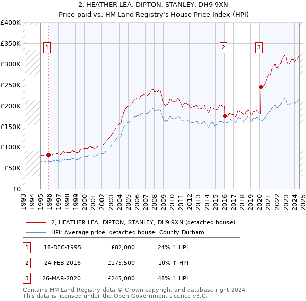 2, HEATHER LEA, DIPTON, STANLEY, DH9 9XN: Price paid vs HM Land Registry's House Price Index