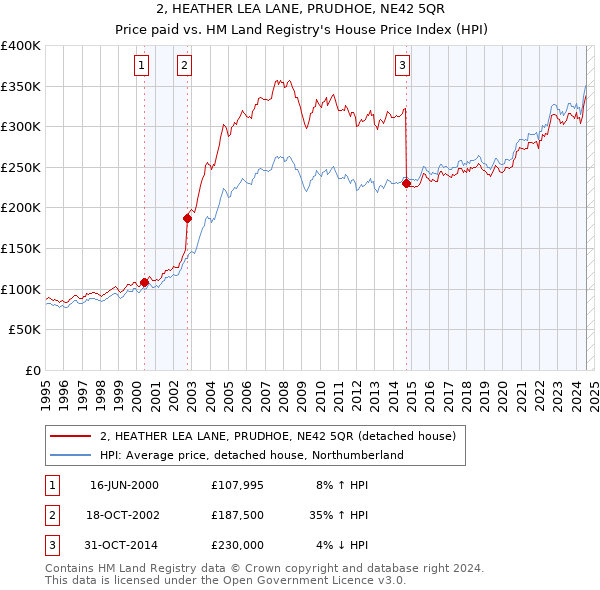 2, HEATHER LEA LANE, PRUDHOE, NE42 5QR: Price paid vs HM Land Registry's House Price Index