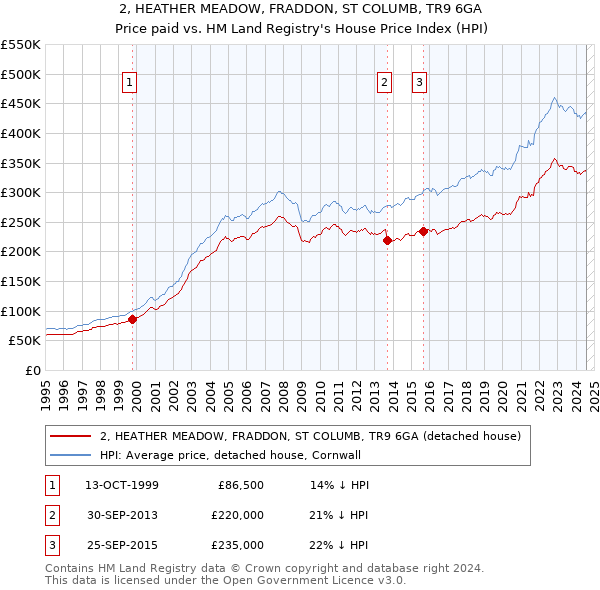 2, HEATHER MEADOW, FRADDON, ST COLUMB, TR9 6GA: Price paid vs HM Land Registry's House Price Index