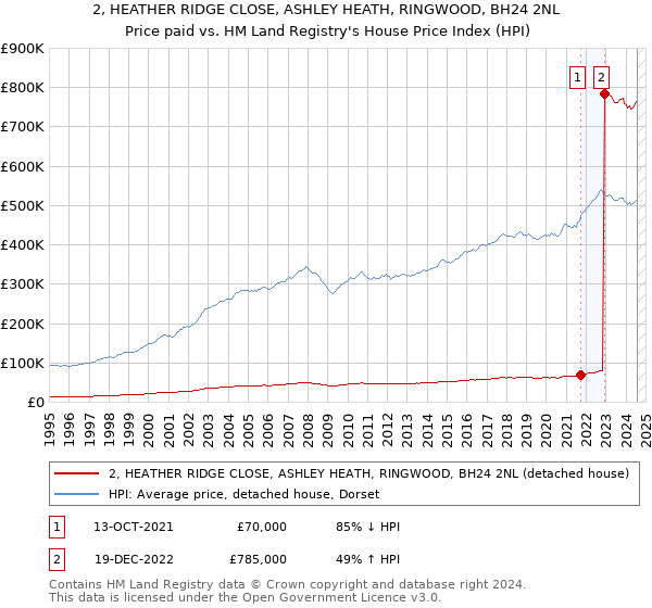 2, HEATHER RIDGE CLOSE, ASHLEY HEATH, RINGWOOD, BH24 2NL: Price paid vs HM Land Registry's House Price Index