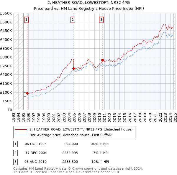 2, HEATHER ROAD, LOWESTOFT, NR32 4PG: Price paid vs HM Land Registry's House Price Index