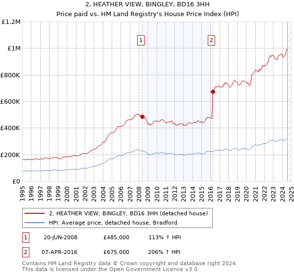 2, HEATHER VIEW, BINGLEY, BD16 3HH: Price paid vs HM Land Registry's House Price Index