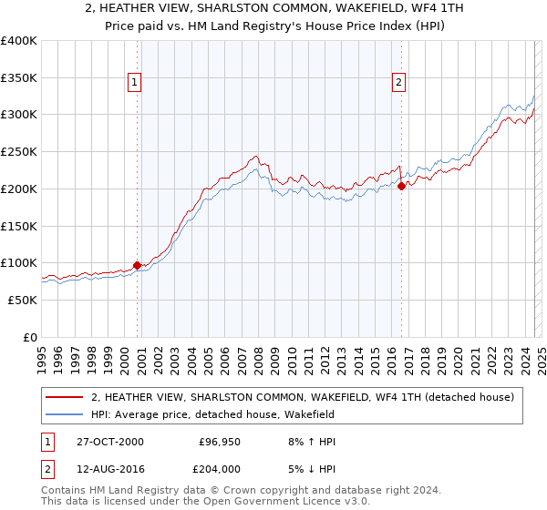 2, HEATHER VIEW, SHARLSTON COMMON, WAKEFIELD, WF4 1TH: Price paid vs HM Land Registry's House Price Index