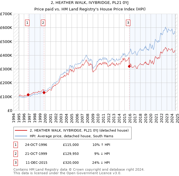 2, HEATHER WALK, IVYBRIDGE, PL21 0YJ: Price paid vs HM Land Registry's House Price Index