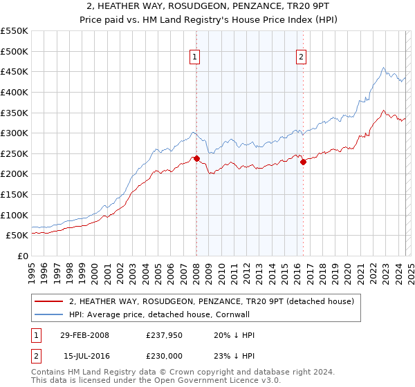 2, HEATHER WAY, ROSUDGEON, PENZANCE, TR20 9PT: Price paid vs HM Land Registry's House Price Index