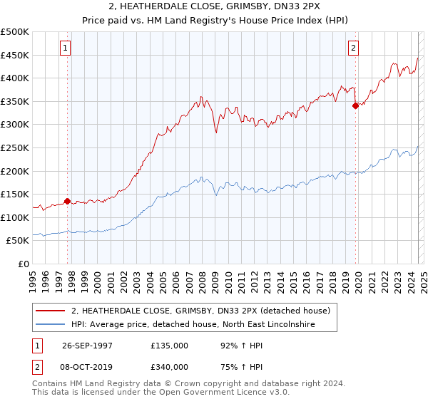 2, HEATHERDALE CLOSE, GRIMSBY, DN33 2PX: Price paid vs HM Land Registry's House Price Index