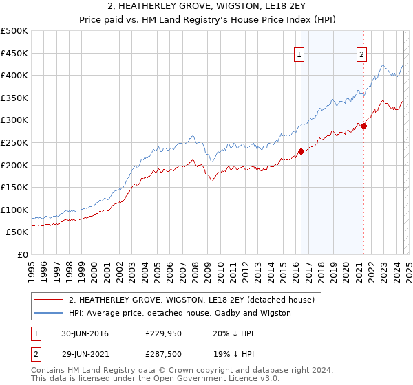 2, HEATHERLEY GROVE, WIGSTON, LE18 2EY: Price paid vs HM Land Registry's House Price Index