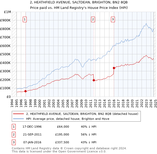 2, HEATHFIELD AVENUE, SALTDEAN, BRIGHTON, BN2 8QB: Price paid vs HM Land Registry's House Price Index