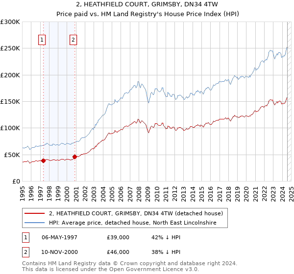 2, HEATHFIELD COURT, GRIMSBY, DN34 4TW: Price paid vs HM Land Registry's House Price Index