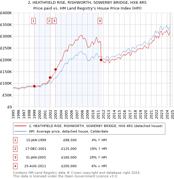 2, HEATHFIELD RISE, RISHWORTH, SOWERBY BRIDGE, HX6 4RS: Price paid vs HM Land Registry's House Price Index